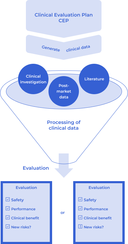 Clinical data for clinical evaluation